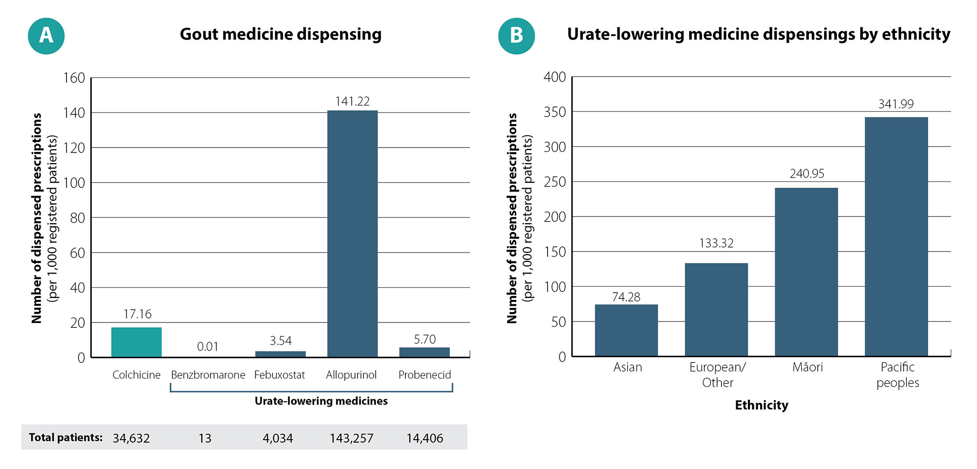 Charts of Gout medicine dispensings among adults aged ≥ 20 years in New Zealand in 2024