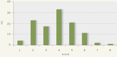 Before Quiz Graph