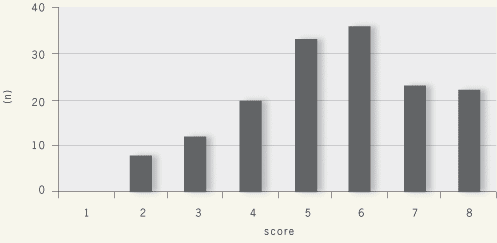 After Quiz Graph