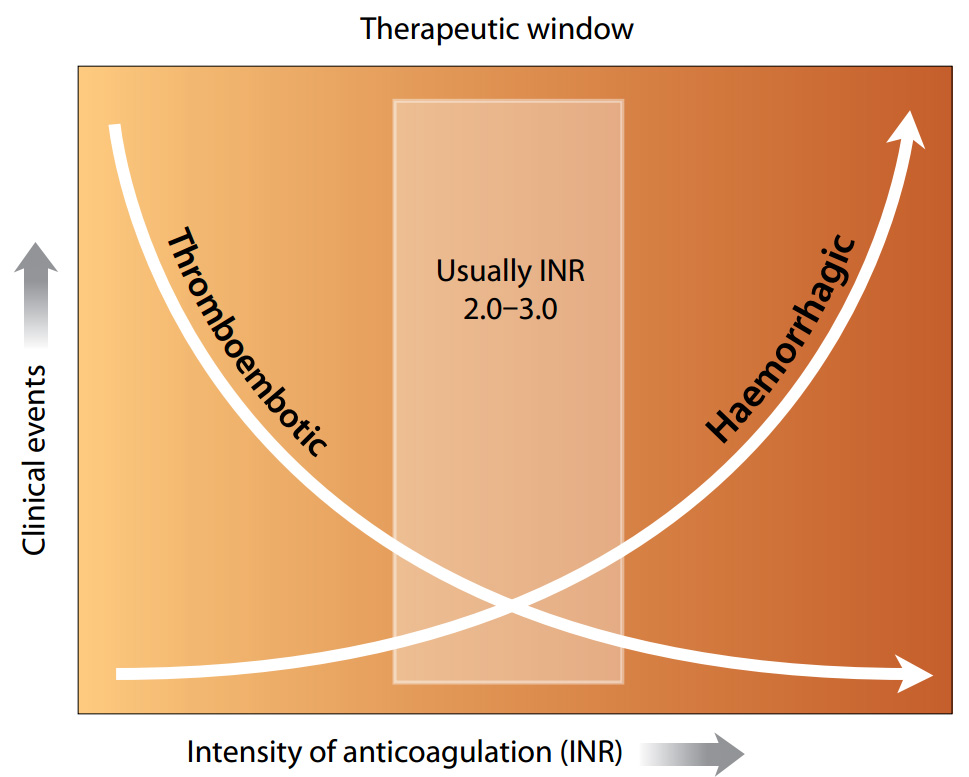 Use Of INR For Monitoring Warfarin Treatment Best Tests Issue November 2010 use-of-inr-for-monitoring-warfarin-treatment-best-tests-issue-november-2010