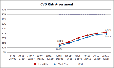 CVD risk assessment