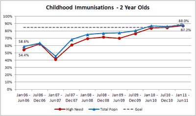 Childhood immunisation - 2 Year Olds