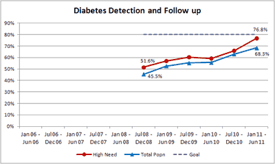 Diabetes detection follow up