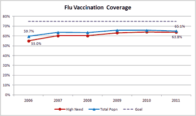 Flu vaccination coverage